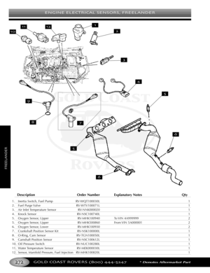 Page 276ENGINE ELECTRICAL SENSORS FREELANDER
GOLD COAST ROVERS () *Denotes Aftermarket Part
FREELANDER
Description Order Number Explanatory Notes Qty
1. Inertia Switch, Fuel Pump RVWQT100030L 1
2. Fuel Purge Valve RVWTV100071L 1
3. Air Inlet Temperature Sensor RVNNK000020 1
4. Knock Sensor RVNSC100740L 1
5. Oxygen Sensor, Upper RVMHK100940 To VIN 4A999999 2
5. Oxygen Sensor, Upper RVMHK500860 From VIN 5A000001 2
6. Oxygen Sensor, Lower RVMHK100930 2
7. Crankshaft Position Sensor Kit RVNSK100000L 1
8. ORing, Cam...