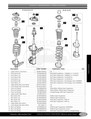 Page 281SHOCK ABSORBERS FREELANDER
*Denotes Aftermarket PartGOLD COAST ROVERS () 
FREELANDER
Description Order Number Explanatory Notes Qty
1. Upper Mount, Front Shock RVRNX100101 All 2
2. Front Shock, RH RVRSC000020 W/O Sport Suspension, 1A000001 to 1A336547 1
2. Front Shock, LH RVRSC000030 W/O Sport Suspension, 1A000001 to 1A336547 1
2. Front Shock, RH RVRSC000040 W/O Sport Suspension, 1A336548on 1
2. Front Shock, LH RVRSC000050 W/O Sport Suspension, 1A336548on 1
2. Front Shock, RH RVRSC500060 With Sport...