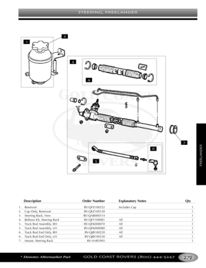 Page 283STEERING FREELANDER
*Denotes Aftermarket PartGOLD COAST ROVERS () 
FREELANDER
Description Order Number Explanatory Notes Qty
1. Reservoir RVQFX100252 Includes Cap 1
2. Cap Only, Reservoir RVQEZ100120 1
3. Steering Rack, New RVQAB000314 1
4.Bellows Kit, Steering Rack RVQEY100081 All 1
5. Track Rod Assembly, RH RVQFK000070 All 1
5. Track Rod Assembly, LH RVQFK000080 All 1
6. Track Rod End Only, RH RVQJB100220 All 1
6. Track Rod End Only, LH RVQJB100230 All 1
7.Mount, Steering Rack RVANR3993 1






 