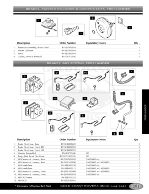 Page 287BRAKES MASTER CYLINDER & COMPONENTS FREELANDER
*Denotes Aftermarket PartGOLD COAST ROVERS () 
FREELANDER
Description Order Number Explanatory Notes Qty
1. Reservoir Assembly, Brake Fluid RVSJY000020 1
2. Master Cylinder RVSJC000010 1
3. Servo RVSJG000010 1
4.Gasket, Servo to Firewall RVDCP7304L 1
BRAKES ABS SYSTEM FREELANDER
DescriptionOrder Number Explanatory Notes Qty
1.Brake Flex Hose, Rear RVSHB000601 1
2. Brake Flex Hose, Front, RH RVSHB000581 1
2. Brake Flex Hose, Front, LH RVSHB000591 1
3. Washer,...