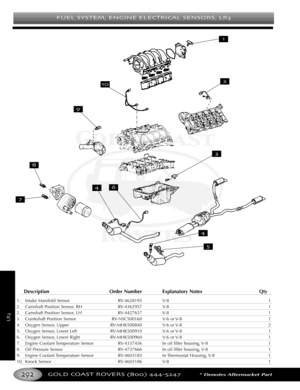 Page 296GOLD COAST ROVERS () *Denotes Aftermarket Part
LR
FUEL SYSTEM ENGINE ELECTRICAL SENSORS LR
Description Order Number Explanatory Notes Qty
1.Intake Manifold Sensor RV4628195 V8 1
2. Camshaft Position Sensor, RH RV4362957 V8 1
2.Camshaft Position Sensor, LH RV4427657 V8 1
3. Crankshaft Position Sensor RVNSC500160 V6 or V8 1
4.Oxygen Sensor,Upper RVMHK500840 V6 or V8 2
5. Oxygen Sensor, Lower Left RVMHK500910 V6 or V8 1
6. Oxygen Sensor, Lower Right RVMHK500960 V6 or V8 1
7. Engine Coolant Temperature...