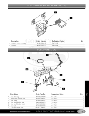 Page 297*Denotes Aftermarket PartGOLD COAST ROVERS () 
LR
Description Order Number Explanatory Notes Qty
1. Air Flow Sensor Assembly RVPHF000140 V6 or V8 1
2. Air Filter RVPHE000112 V6 or V8 1
F
UEL SYSTEM AIR FLOW METER LR
FUEL SYSTEM LR
Description Order Number Explanatory Notes Qty
1. Fuel Filler Cap RVWLD500090 V6 or V8 1
2.Hose, Filler Neck to Tank RVWLH000061 V6 or V8 1
3.Fuel Pump RVWGS500051 V6 or V8 1
4. Fuel Level Sender, Rear RVWGI500070 V6 or V8 1
5. Fuel Level Sender, Front RVWGI500060 V6 or V8 1
6....