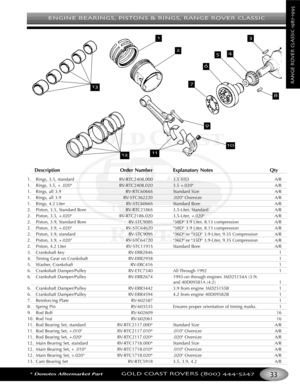 Page 37ENGINE BEARINGS PISTONS & RINGS RANGE ROVER CLASSIC
*Denotes Aftermarket PartGOLD COAST ROVERS () 
RANGEROVERCLASSIC
Description Order Number Explanatory Notes Qty
1. Rings, 3.5, standard RVRTC2408.000 3.5 STD A/R
1. Rings, 3.5, + .020 RVRTC2408.020 3.5 +.020 A/R
1. Rings, all 3.9 RVRTC6066S Standard Size A/R
1.Rings, all 3.9 RVSTC362220 .020 Oversize A/R
1. Rings, 4.2 Liter RVSTC6066S Standard Bore A/R
2.Piston, 3.5, Standard Bore RVRTC2186S 3.5Liter, Standard A/R
2. Piston, 3.5, +.020 RVRTC2186.020...