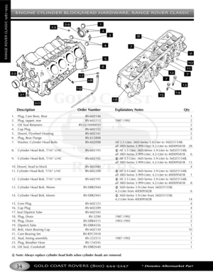 Page 38ENGINE CYLINDER BLOCK/HEAD HARDWARE RANGE ROVER CLASSIC
GOLD COAST ROVERS () *Denotes Aftermarket Part
RANGEROVERCLASSIC

Description Order Number Explanatory Notes Qty
1. Plug, Cam Bore, Rear RV602146 1
2. Plug, tappet, rear RV602212 19871992 2
3.Oil Seal Retainers RVLUN000010 2
4. Cup Plug RV602152 8
5.Dowel, Flywheel Housing RV602141 2
6. Plug, Rear Flange RV612898 2
7. Washer, Cylinder Head Bolts RV602098 All 3.5 Liter; 36DSeries 3.9Liter to 36D25154B;
all 38DSeries 3.999Liter; 4.2Liter to 40D09581B...