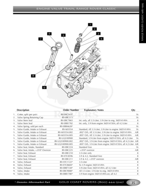 Page 39ENGINE VALVE TRAIN RANGE ROVER CLASSIC
*Denotes Aftermarket PartGOLD COAST ROVERS () 
RANGEROVERCLASSIC

DescriptionOrder Number Explanatory Notes Qty
1.Cotter, split (per pair) RVERC1637 16
2. Valve Spring Retaining Cap RVERC573 16
3. Valve Stem Seal RVERC7865 Int. only, all 3.5Liter; 3.9Liter to eng. 36D14149A 8
3. Valve Stem Seal RVERR1782 Int. only, 3.9 from engine 36D14150A; all 4.2Liter 8
4.Valve Spring, sold per each RVERR4628* 16
5.Valve Guide, Intake or Exhaust RV603554 Standard, All 3.5Liter;...