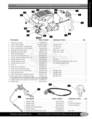 Page 47FUEL SYSTEM PLENUM CHAMBER RANGE ROVER CLASSIC
*Denotes Aftermarket PartGOLD COAST ROVERS () 
RANGEROVERCLASSIC

Description Order Number Explanatory Notes Qty
1. Throttle Cable RVNTC4842 3.5 Liter 1
1. Throttle Cable RVNTC6723 3.9 Liter to KA399972 1
1. Throttle Cable RVANR5327 3.9 from KA399973 1
2. Rubber Pad, Throttle Pedal RV11H1781L 1
3.Oxygen SensorRVERR6729 2
4.Inertia Fuel ShutOff Switch (IFSS) RVDBC2022L 19871992 1
Description Order Number Explanatory Notes Qty
1. Gasket for Housing RVERR2926...