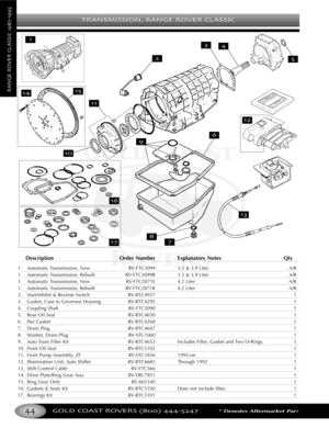 Page 48TRANSMISSION RANGE ROVER CLASSIC
GOLD COAST ROVERS () *Denotes Aftermarket Part
RANGEROVERCLASSIC

Description Order Number Explanatory Notes Qty
1. Automatic Transmission, New RVFTC3099 3.5 & 3.9 Liter A/R
1. Automatic Transmission, Rebuilt RVFTC3099R 3.5 & 3.9 Liter A/R
1.Automatic Transmission, New RVFTC2871E 4.2 Liter A/R
1. Automatic Transmission, Rebuilt RVFTC2871R 4.2 Liter A/R
2. Start/Inhibit & Reverse Switch RVRTC4937 1
3. Gasket, Case to Governor Housing RVRTC4295 1
4.Coupling ShaftRVFTC5090...