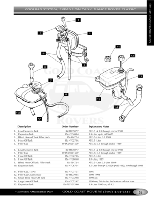 Page 57COOLING SYSTEM EXPANSION TANK RANGE ROVER CLASSIC
*Denotes Aftermarket PartGOLD COAST ROVERS () 
RANGEROVERCLASSIC
Description Order Number Explanatory Notes
1. Level Sensor in Tank RVPRC5077 All 3.5 & 3.9 through end of 1989
2. Expansion Tank RVNTC4084 3.5Liter up to JA336625
3. Bleed Hose off Tank Filler Neck RV564724 All 3.5Liter; 3.9 1989
4. Hose Off Tank RVNTC2736 All 3.5Liter
5. Filler Cap RVPCD100150* All 3.5; 3.9 through end of 1989
6. Level Sensor in Tank RVPRC5077 All 3.5 & 3.9 through end of...