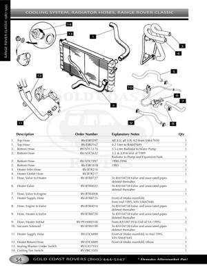 Page 58COOLING SYSTEM RADIATOR HOSES RANGE ROVER CLASSIC
GOLD COAST ROVERS () *Denotes Aftermarket Part
RANGEROVERCLASSIC
Description Order Number Explanatory Notes Qty
1. Top Hose RVESR3297 All 3.5; all 3.9; 4.2 from SA647650 1
1. Top Hose RVESR2167 4.2 Liter to RA647649 1
2. Bottom Hose RVNTC1174 3.5Liter Radiator to Water Pump 1
2. Bottom Hose RVNTC5632 3.5 & 3.9 to end of 1989
Radiator to Pump and Expansion Tank 1
2. Bottom Hose RVNTC7297 19901994 1
2. Bottom Hose RVESR1818 1995 1
3. Heater Inlet Hose...