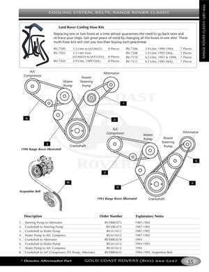 Page 59COOLING SYSTEM BELTS RANGE ROVER CLASSIC
*Denotes Aftermarket PartGOLD COAST ROVERS () 
RANGEROVERCLASSIC
Description Order Number Explanatory Notes
1. Steering Pump to Alternator RVERR2073 19871992
2. Crankshaft to Steering Pump RVERC675 19871992
3. Crankshaft to Water Pump RV611612 19871992
4. Water Pump to A/C Compress. RV611612 19871992
5. Crankshaft to Alternator RVERR2678 1993
6. Crankshaft to Water Pump RV611612 19931995
7. Water Pump to A/C Compress. RV611612 1993
8. Crankshaft to A/C Compressor,...