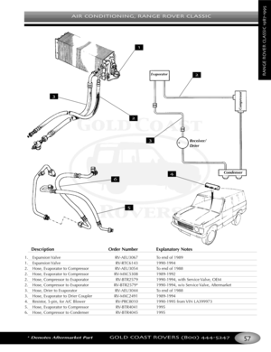 Page 61AIR CONDITIONING RANGE ROVER CLASSIC
*Denotes Aftermarket PartGOLD COAST ROVERS () 
RANGEROVERCLASSIC
Description Order Number Explanatory Notes
1. Expansion Valve RVAEU3067 To end of 1989
1. Expansion Valve RVRTC6143 19901994
2. Hose, Evaporator to Compressor RVAEU3054 To end of 1988
2. Hose, Evaporator to Compressor RVMXC5308 19891992
2. Hose, Compressor to Evaporator RVBTR2579 19901994, with Service Valve, OEM
2.Hose, Compressor to Evaporator RVBTR2579* 19901994, w/o Service Valve, Aftermarket
3....