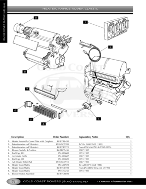 Page 62HEATER RANGE ROVER CLASSIC
GOLD COAST ROVERS () *Denotes Aftermarket Part
RANGEROVERCLASSIC
Description Order Number Explanatory Notes Qty
1. Heater Assembly Cover Plate with Graphics RVBTR6495 1
2.Potentiometer (A/C Resistor) RVMXC5705 To VIN NA617613 (1992) 1
2. Potentiometer (A/C Resistor) RVBTR3721 From VIN NA617614 (19921995) 1
3.Blower Switch, 4Position RVPRC5436 19871995 1
4. End Cap, RH RV390608 19931995 1
5. Air Intake Grille RV390607 19871995 3
6. End Cap, LH RV390609 19931995 1
7. A/C Heater...