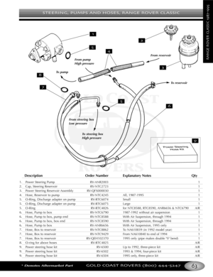 Page 67STEERING PUMPS AND HOSES RANGE ROVER CLASSIC
*Denotes Aftermarket PartGOLD COAST ROVERS () 
RANGEROVERCLASSIC
DescriptionOrder Number Explanatory Notes Qty
1. Power Steering Pump RVANR2003 1
2. Cap, Steering Reservoir RVNTC2723 1
3. Power Steering Reservoir Assembly RVQFX000030 1
4. Hose, Reservoir to pump RVNTC4245 All, 19871995 1
5. ORing, Discharge adapter on pump RVRTC6074 Small 1
5.ORing, Discharge adapter on pump RVRTC6075 Large 1
5.ORing RVRTC4826 for NTC8588, RTC8590, ANR6656 & NTC6790 A/R
6....