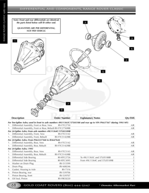 Page 72DIFFERENTIAL AND COMPONENTS RANGE ROVER CLASSIC
GOLD COAST ROVERS () *Denotes Aftermarket Part
RANGEROVERCLASSIC
DescriptionOrder Number Explanatory Notes Qty/Diff.
For TenSpline Axles; used in front to axle numbers 49L11363C/57L05188 and rear up to VIN PA637567 (during 1993 MY)
1.Differential Assembly, Front or Rear, New RVFTC2750 A/R
1. Differential Assembly, Front or Rear, Rebuilt RVFTC2750/RB A/R
For 24Spline Axles; from axle numbers 49L11364C/57L05189B
1. Differential Assembly, Front, New RVFTC5142...