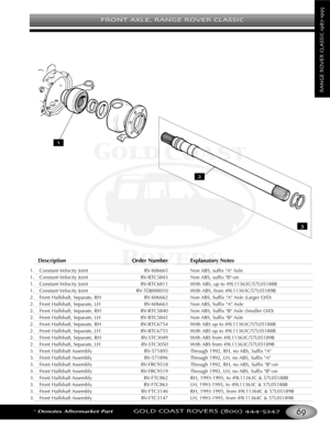 Page 73FRONT AXLE RANGE ROVER CLASSIC
*Denotes Aftermarket PartGOLD COAST ROVERS () 
RANGEROVERCLASSIC
Description Order Number Explanatory Notes
1. ConstantVelocity Joint RV606665 Non ABS, suffix A Axle
1. ConstantVelocity Joint RVRTC5843 Non ABS, suffix Bon
1. ConstantVelocity Joint RVRTC6811 With ABS, up to 49L11363C/57L05188B
1.ConstantVelocity Joint RVTDJ000010 With ABS, from 49L11363C/57L05189B
2. Front Halfshaft, Separate, RH RV606662 Non ABS, Suffix A Axle (Larger O/D)
2. Front Halfshaft, Separate, LH...