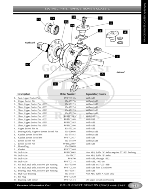 Page 75SWIVEL PINS RANGE ROVER CLASSIC
*Denotes Aftermarket PartGOLD COAST ROVERS () 
RANGEROVERCLASSIC
Description Order Number Explanatory Notes
1. Seal, Upper Swivel Pin RVFTC1376 With ABS
2. Upper Swivel Pin RV571756 Without ABS
3.Shim, Upper Swivel Pin, .003 RV571743 Without ABS
3.Shim, Upper Swivel Pin, .005 RV571744 Without ABS
3. Shim, Upper Swivel Pin, .010 RV571745 Without ABS
3. Shim, Upper Swivel Pin, .030 RV571746 Without ABS
3. Shim, Upper Swivel Pin, .003 RVFRC2883 With ABS
3. Shim, Upper Swivel...