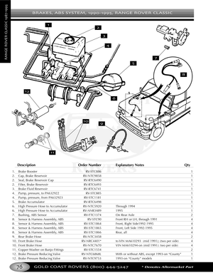 Page 80BRAKES ABS SYSTEM  RANGE ROVER CLASSIC
GOLD COAST ROVERS () *Denotes Aftermarket Part
RANGEROVERCLASSIC
Description Order Number Explanatory Notes Qty
1. Brake Booster  RVSTC886 1
2. Cap, Brake Reservoir  RVNTC9858 1
2.Seal, Brake Reservoir Cap RVRTC6490 1
2. Filter, Brake Reservoir RVRTC6493 1
3. Brake Fluid Reservoir RVRTC6741 1
4. Pump, pressure, to PA632922 RVSTC885 1
4. Pump, pressure, from PA632923 RVSTC1181 1
5. Brake Accumulator RVRTC6498 1
6. High Pressure Hose to Accumulator RVNTC5920 Through...