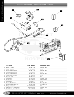 Page 86CRUISE CONTROL RANGE ROVER CLASSIC
GOLD COAST ROVERS () *Denotes Aftermarket Part
RANGEROVERCLASSIC
Description Order Number Explanatory Notes
1. Rotary Cassette RVPRC8746 Through 1994
1. Rotary Cassette RVYRC100350 1995
2. Switch, Set/Accelerate RVPRC5797 Through 1994
2.Switch, Set/Accelerate RVAMR3361 1995
3. Switch and Vent Valve RVPRC6259 Through 1994
3. Switch  and Vent Valve RVERR2622 1995
4. Vacuum Unit RVPRC6260 All
5. Control Unit RVPRC5060 Through 1992
5. Control Unit RVAMR2524 1993 & 1994...