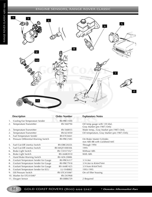 Page 90ENGINE SENSORS RANGE ROVER CLASSIC
GOLD COAST ROVERS () *Denotes Aftermarket Part
RANGEROVERCLASSIC
Description Order Number Explanatory Notes
1. Cooling Fan Temperature Sender RVPRC3505
2. Temperature Transmitter RV560794 Oil temp gauge with 120 dial,
Gray Market (pre1987) Only
2. Temperature Transmitter RV568055 Water temp., Gray Market (pre1987) Only
2. Temperature Transmitter RV623050 Oil temperature, Gray Market (pre1987) Only
3. Fuel Temperature  Sender RVETC6661
4.Pressure Differential Warning...