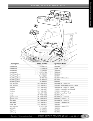 Page 93RELAYS RANGE ROVER CLASSIC
*Denotes Aftermarket PartGOLD COAST ROVERS () 
RANGEROVERCLASSIC
Description Order Number Explanatory Notes
Flasher Unit RVPRC5082 19861989
Flasher Unit RVPRC8256 1990 & 1991
Interior LightRVPRC2832 19861990
Interior Light RVDCP8989L 19861990
Wash/Wipe; Front RVPRC5121 19861988
Wash/Wipe; Front RVAMR2341 19891991
Wash/Wipe; Front RVPRC4427 19861991 VoltSensitive
Wash/Wipe; Rear RVPRC5638 19861988
Wash/Wipe; Rear RVPRC9956 19891991
Fuel ShutOff RVYWB10032L 19861990; to...