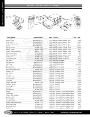 Page 94RELAYS RANGE ROVER CLASSIC
GOLD COAST ROVERS () *Denotes Aftermarket Part
RANGEROVERCLASSIC
Description Order Number Relay Location Color Code
Ignition Load RVYWB10032L 1992, Steering Column Support, Rear Green
Head Lamp RVYWB10027L 1992, Steering Column Support, Rear Yellow
Heated Rear Window RVYWB10027L 1992, Steering Column Support, Rear Yellow
Starter RVYWB10027L 1992, Steering Column Support, Rear Yellow
Voltage Switch RVPRC4427 1992, Steering Column Support, Front Yellow
Interior Lamps RVPRC9948...