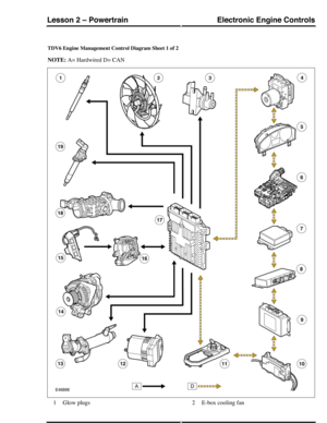 Page 105TDV6 Engine Management Control Diagram Sheet 1 of 2
NOTE: A= Hardwired D= CAN
Glow plugs1E-box cooling fan2
Electronic Engine ControlsLesson 2 – Powertrain
221Technical Training (G421152) 