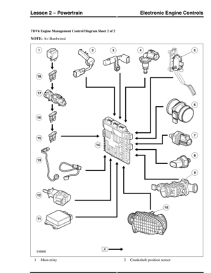 Page 107TDV6 Engine Management Control Diagram Sheet 2 of 2
NOTE: A= Hardwired
Main relay1Crankshaft position sensor2
Electronic Engine ControlsLesson 2 – Powertrain
223Technical Training (G421152) 