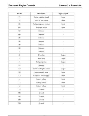 Page 112Input/OutputDescriptionPin No
InputEngine cranking signalF3
InputMass air flow sensorF4
InputFuel pump power monitorG1
InputStop light switchG2
-Not usedG3
-Not usedG4
-Not usedH1
-Not usedH2
-Not usedH3
-Not usedH4
-Not usedJ1
OutputE box fanJ2
OutputMain relayJ3
OutputFuel pump relayJ4
-Not usedK1
OutputElectric cooling fan controlK2
InputIgnition switch senseK3
InputKeep alive power supplyK4
InputBattery voltageL1
InputBattery voltageL2
InputBattery voltageL3
-GroundL4
-GroundM1
-GroundM2
-GroundM3...