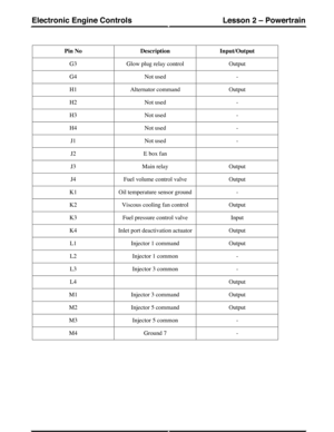 Page 114Input/OutputDescriptionPin No
OutputGlow plug relay controlG3
-Not usedG4
OutputAlternator commandH1
-Not usedH2
-Not usedH3
-Not usedH4
-Not usedJ1
E box fanJ2
OutputMain relayJ3
OutputFuel volume control valveJ4
-Oil temperature sensor groundK1
OutputViscous cooling fan controlK2
InputFuel pressure control valveK3
OutputInlet port deactivation actuatorK4
OutputInjector 1 commandL1
-Injector 1 commonL2
-Injector 3 commonL3
OutputL4
OutputInjector 3 commandM1
OutputInjector 5 commandM2
-Injector 5...