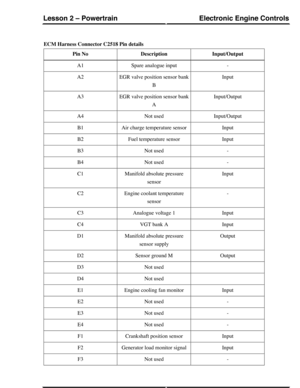 Page 115ECM Harness Connector C2518 Pin details
Input/OutputDescriptionPin No
-Spare analogue inputA1
InputEGR valve position sensor bank
B
A2
Input/OutputEGR valve position sensor bank
A
A3
Input/OutputNot usedA4
InputAir charge temperature sensorB1
InputFuel temperature sensorB2
-Not usedB3
-Not usedB4
InputManifold absolute pressure
sensor
C1
-Engine coolant temperature
sensor
C2
InputAnalogue voltage 1C3
InputVGT bank AC4
OutputManifold absolute pressure
sensor supply
D1
OutputSensor ground MD2
Not usedD3...