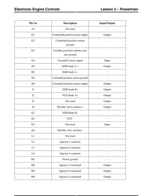 Page 116Input/OutputDescriptionPin No
-Not usedF4
OutputCrankshaft position sensor supplyG1
-Crankshaft position sensor
ground
G2
-Variable geometry turbine actu-
ator ground
G3
InputCamshaft sensor signalG4
OutputEGR bank A +H1
-EGR bank A -H2
-Camshaft position sensor groundH3
OutputCamshaft position sensor supplyH4
OutputEGR bank B+J1
OutputVGT Bank A+J2
OutputNot usedJ3
OutputThrottle valve actuator +J4
-EGR Bank B-K1
-VGT -K2
InputNot usedK3
-Throttle valve actuator -K4
-Not usedL1
-Injector 2 commonL2...