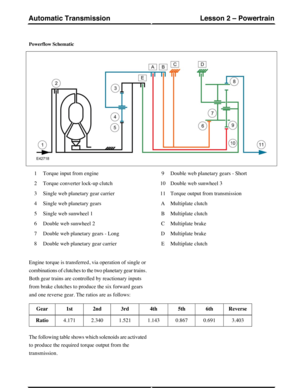 Page 24Powerflow Schematic
Torque input from engine1
Torque converter lock-up clutch2
Single web planetary gear carrier3
Single web planetary gears4
Single web sunwheel 15
Double web sunwheel 26
Double web planetary gears - Long7
Double web planetary gear carrier8
Double web planetary gears - Short9
Double web sunwheel 310
Torque output from transmission11
Multiplate clutchA
Multiplate clutchB
Multiplate brakeC
Multiplate brakeD
Multiplate clutchE
Engine torque is transferred, via operation of single or...