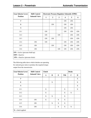 Page 25Electronic Pressure Regulator Solenoids (EPRS)Shift Control
Solenoid Valve
Gear Selector Lever
Position654321
-ON-ONP
-ON-ONONR
-ON-ONN
-ON--ON-ONOND 1
-ON--ON-ONOND 2
-ON--ON-ONOND 3
-ON--ON-ONONOND 4
-ON--ON-ONONOND 5
-ON--ON-ONONOND 6
ON = Active (pressure build up)
OFF = Inactive
-ON- = Inactive (pressure drain)
The following table shows which clutches are operating
for selected gear ratios to produce the required torque
output from the transmission.
BrakeClutchShift Control
Solenoid Valve
Gear...