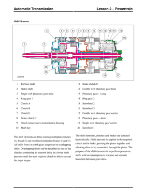 Page 26Shift Elements
Turbine shaft1
Stator shaft2
Single web planetary gear train3
Ring gear 14
Clutch A5
Clutch B6
Clutch E7
Brake clutch C8
Fixed connection to transmission housing9
Shaft key10
Brake clutch D11
Double web planetary gear train12
Planetary gears - Long13
Ring gear 214
Sunwheel 215
Sunwheel 316
Double web planetary gear carrier17
Planetary gears - short18
Single web planetary gear carrier19
Sunwheel 120
The shift elements are three rotating multiplate clutches
(A, B and E) and two fixed...