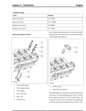 Page 256Camshaft Timing
PositionValve
8.5° BTDCInlet valve opens
35.5° ABDCInlet valve closes
64° BBDCExhaust valve opens
12° ATDCExhaust valve closes
Inlet and Exhaust Valves
Valve spring collets1
Valve spring retainer2
Valve spring3
Valve stem seal4
Inlet valve5
Exhaust valve6
Each cylinder head incorporates two overhead camshafts
operating four valves per cylinder via steel roller rockers
with hydraulic lash adjusters.
Roller rocker1
Hydraulic lash adjuster2
The lightweight valve gear provides good economy...