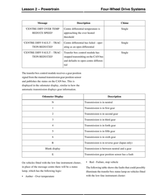 Page 295ChimeDescriptionMessage
SingleCentre differential temperature is
approaching the over heated
threshold
CENTRE DIFF OVER TEMP
REDUCE SPEED
SingleCentre differential has failed - oper-
ating as an open differential
CENTRE DIFF FAULT – TRAC-
TION REDUCED
SingleTransfer box control module has
stopped transmitting on the CAN bus
and defaults to open centre differen-
tial
CENTRE DIFF FAULT – TRAC-
TION REDUCED
The transfer box control module receives a gear position
signal from the manual transmission gear...