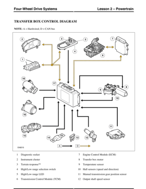 Page 302TRANSFER BOX CONTROL DIAGRAM
NOTE: A = Hardwired; D = CAN bus
Diagnostic socket1
Instrument cluster2
Terrain response™3
High/Low range selection switch4
High/Low range LED5
Transmission Control Module (TCM)6
Engine Control Module (ECM)7
Transfer box motor8
Temperature sensor9
Hall sensors (speed and direction)10
Manual transmission gear position sensor11
Output shaft speed sensor12
(G421181) Technical Training342
Lesson 2 – PowertrainFour-Wheel Drive Systems 