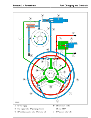 Page 315LP fuel supplyA
Fuel supply to the HP pumping elementsB
HP outlet connection to the HP diverter railC
LP fuel return (spill)D
LP side of ITP1
ITP pressure relief valve2
Fuel Charging and ControlsLesson 2 – Powertrain
151Technical Training (G421108) 