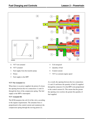 Page 320VCV not actuatedA
VCV actuatedB
Fuel supply from the transfer pump1
Piston2
Fuel supply to the HPP3
Coil energised4
Quantity of fuel5
Control current6
VCV at constant engine speed7
VCV Not Actuated (A)
When there is no power supplied, the piston (2) closes
the opening between the two connections (1) and (3)
through the force of the compression spring. The fuel
supply to the HPP is interrupted.
VCV Actuated (B)
The ECM energizes the coil (4) of the valve, according
to the engines requirements. The...