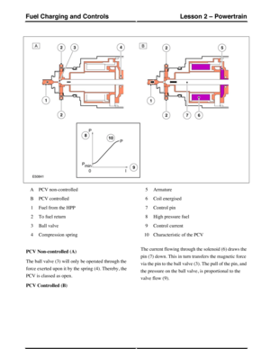 Page 322PCV non-controlledA
PCV controlledB
Fuel from the HPP1
To fuel return2
Ball valve3
Compression spring4
Armature5
Coil energised6
Control pin7
High pressure fuel8
Control current9
Characteristic of the PCV10
PCV Non-controlled (A)
The ball valve (3) will only be operated through the
force exerted upon it by the spring (4). Thereby, the
PCV is classed as open.
PCV Controlled (B)
The current flowing through the solenoid (6) draws the
pin (7) down. This in turn transfers the magnetic force
via the pin to the...