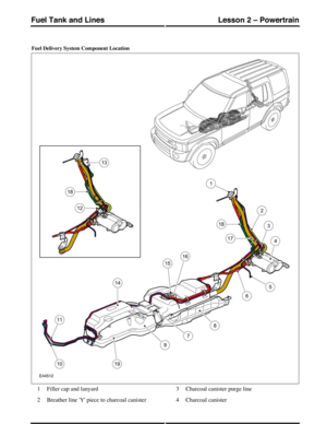 Page 328Fuel Delivery System Component Location
Filler cap and lanyard1
Breather line Y piece to charcoal canister2
Charcoal canister purge line3
Charcoal canister4
(G421196) Technical Training344
Lesson 2 – PowertrainFuel Tank and Lines 