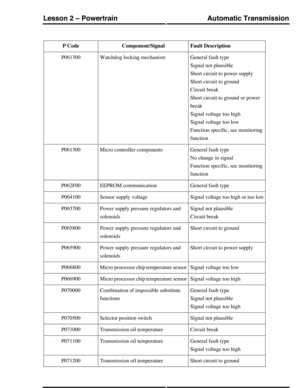 Page 47Fault DescriptionComponent/SignalP Code
General fault type
Signal not plausible
Short circuit to power supply
Short circuit to ground
Circuit break
Short circuit to ground or power
break
Signal voltage too high
Signal voltage too low
Function specific, see monitoring
function
Watchdog locking mechanismP061300
General fault type
No change in signal
Function specific, see monitoring
function
Micro controller componentsP061300
General fault typeEEPROM communicationP062F00
Signal voltage too high or too...