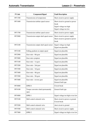 Page 48Fault DescriptionComponent/SignalP Code
Short circuit to power supplyTransmission oil temperatureP071300
Short circuit to ground or power
break
Signal voltage too high
Signal voltage too low
Transmission turbine speed sensorP071600
Short circuit to power supplyTransmission turbine speed sensorP071700
Short circuit to power supply
Short circuit to ground or power
break
Transmission output shaft speed sensorP072000
Signal voltage too high
Signal not plausible
Transmission output shaft speed sensorP072100...