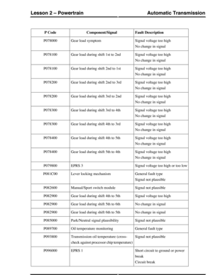 Page 49Fault DescriptionComponent/SignalP Code
Signal voltage too high
No change in signal
Gear load symptomP078000
Signal voltage too high
No change in signal
Gear load during shift 1st to 2ndP078100
Signal voltage too high
No change in signal
Gear load during shift 2nd to 1stP078100
Signal voltage too high
No change in signal
Gear load during shift 2nd to 3rdP078200
Signal voltage too high
No change in signal
Gear load during shift 3rd to 2ndP078200
Signal voltage too high
No change in signal
Gear load during...