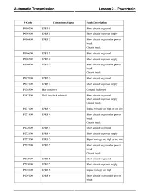 Page 50Fault DescriptionComponent/SignalP Code
Short circuit to groundEPRS 1P096200
Short circuit to power supplyEPRS 1P096300
Short circuit to ground or power
break
Circuit break
EPRS 2P096400
Short circuit to groundEPRS 2P096600
Short circuit to power supplyEPRS 2P096700
Short circuit to ground or power
break
Circuit break
EPRS 3P096800
Short circuit to groundEPRS 3P097000
Short circuit to power supplyEPRS 3P097100
General fault typeHot shutdownP178300
Short circuit to ground
Short circuit to power supply...