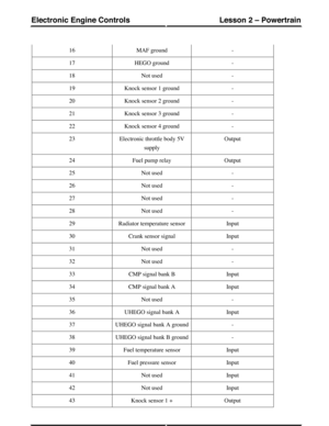 Page 76-MAF ground16
-HEGO ground17
-Not used18
-Knock sensor 1 ground19
-Knock sensor 2 ground20
-Knock sensor 3 ground21
-Knock sensor 4 ground22
OutputElectronic throttle body 5V
supply
23
OutputFuel pump relay24
-Not used25
-Not used26
-Not used27
-Not used28
InputRadiator temperature sensor29
InputCrank sensor signal30
-Not used31
-Not used32
InputCMP signal bank B33
InputCMP signal bank A34
-Not used35
InputUHEGO signal bank A36
-UHEGO signal bank A ground37
-UHEGO signal bank B ground38
InputFuel...