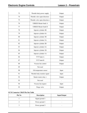 Page 78OutputThrottle body power supply73
OutputThrottle valve open direction -74
OutputThrottle valve open direction +75
OutputUHEGO Heater bank A76
OutputUHEGO Heater bank B77
OutputInjector cylinder 4B78
OutputInjector cylinder 4A79
OutputInjector cylinder 3B80
OutputInjector cylinder 3A81
OutputInjector cylinder 2B82
OutputInjector cylinder 2A83
OutputInjector cylinder 1B84
OutputInjector cylinder 1A85
OutputVVT bank A86
OutputVVT bank B87
OutputViscous fan control88
-Not used89
InputOil temperature...