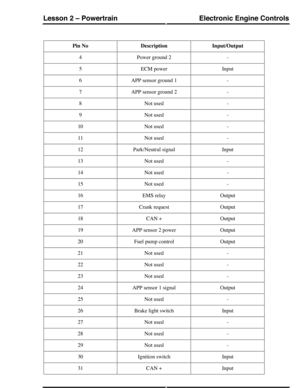 Page 79Input/OutputDescriptionPin No
-Power ground 24
InputECM power5
-APP sensor ground 16
-APP sensor ground 27
-Not used8
-Not used9
-Not used10
-Not used11
InputPark/Neutral signal12
-Not used13
-Not used14
-Not used15
OutputEMS relay16
OutputCrank request17
OutputCAN +18
OutputAPP sensor 2 power19
OutputFuel pump control20
-Not used21
-Not used22
-Not used23
OutputAPP sensor 1 signal24
-Not used25
InputBrake light switch26
-Not used27
-Not used28
-Not used29
InputIgnition switch30
InputCAN +31
Electronic...