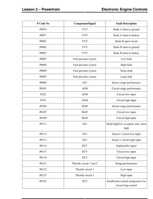 Page 93Fault DescriptionComponent/SignalP Code No
Bank A short to groundVVTP0076
Bank A short to batteryVVTP0077
Bank B open circuitVVTP0081
Bank B short to groundVVTP0082
Bank B short to batteryVVTP0083
Low faultFuel pressure systemP0087
High faultFuel pressure systemP0088
Noise faultFuel pressure systemP0089
Large leakFuel pressure systemP0093
Sensor range performanceIATP0096
Circuit range performanceAFMP0101
Circuit low inputAFMP102
Circuit high inputAFMP103
Sensor range performanceMAPP0106
Circuit low...