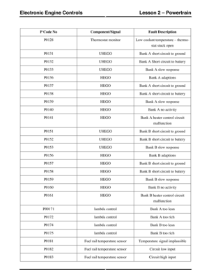 Page 94Fault DescriptionComponent/SignalP Code No
Low coolant temperature – thermo-
stat stuck open
Thermostat monitorP0128
Bank A short circuit to groundUHEGOP0131
Bank A Short circuit to batteryUHEGOP0132
Bank A slow responseUHEGOP0133
Bank A adaptionsHEGOP0136
Bank A short circuit to groundHEGOP0137
Bank A short circuit to batteryHEGOP0138
Bank A slow responseHEGOP0139
Bank A no activityHEGOP0140
Bank A heater control circuit
malfunction
HEGOP0141
Bank B short circuit to groundUHEGOP0151
Bank B short circuit...